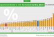 Eurostat: bezrobocie w Polsce 3,8%